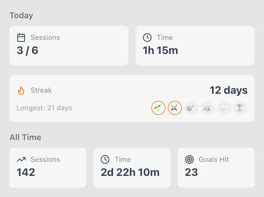 Stats: three of six sessions today, a 12 day streak and 142 sessions all time